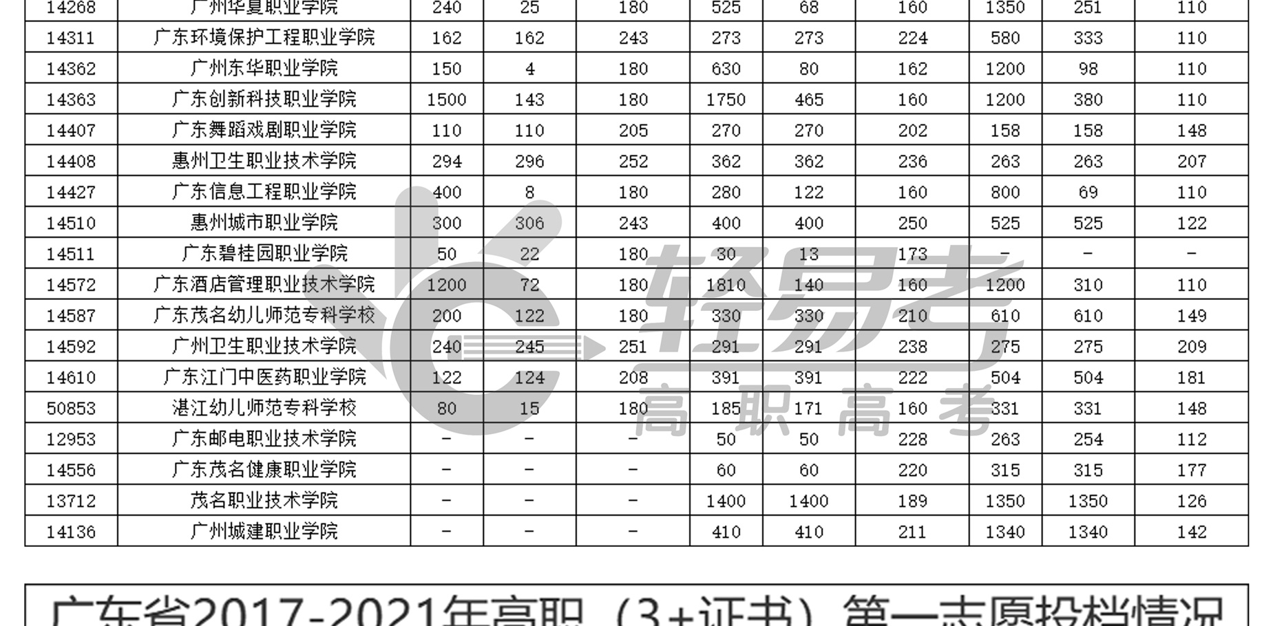 廣東省2017-2021年高職（3+證書(shū)）第一志愿投檔情況